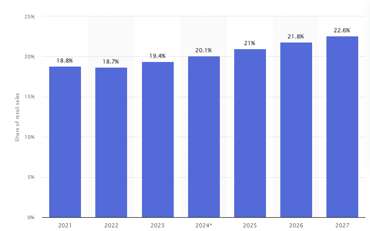 E-commerce as percentage of total retail sales worldwide from 2021 to 2027 | Statista